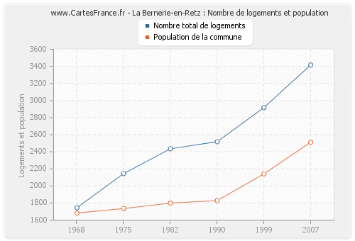 La Bernerie-en-Retz : Nombre de logements et population